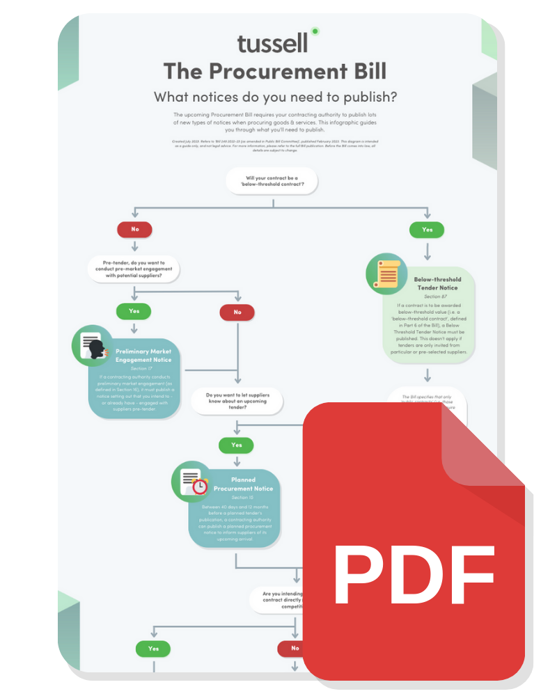 The Procurement Act what new notices will you need to publish?